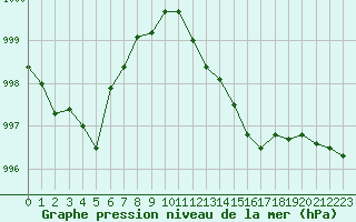 Courbe de la pression atmosphrique pour Pointe de Chassiron (17)