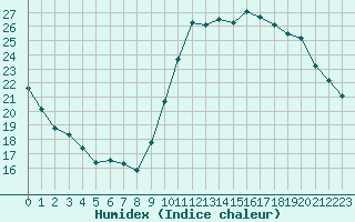 Courbe de l'humidex pour Cognac (16)