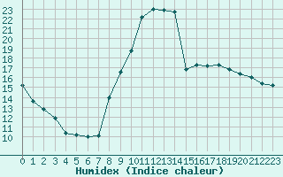 Courbe de l'humidex pour Bellefontaine (88)