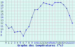 Courbe de tempratures pour Valognes (50)