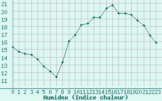 Courbe de l'humidex pour Six-Fours (83)