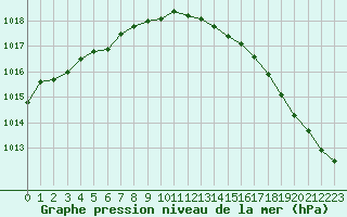 Courbe de la pression atmosphrique pour Brest (29)