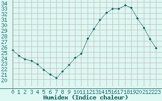 Courbe de l'humidex pour Niort (79)