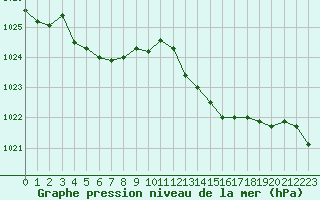 Courbe de la pression atmosphrique pour Engins (38)