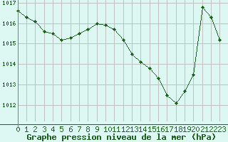 Courbe de la pression atmosphrique pour Saint-Nazaire-d
