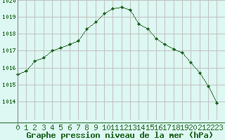 Courbe de la pression atmosphrique pour Sorcy-Bauthmont (08)