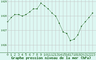 Courbe de la pression atmosphrique pour Strasbourg (67)