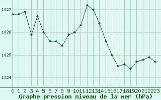 Courbe de la pression atmosphrique pour Leucate (11)