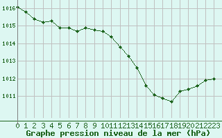 Courbe de la pression atmosphrique pour Besanon (25)