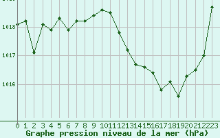 Courbe de la pression atmosphrique pour Sallanches (74)