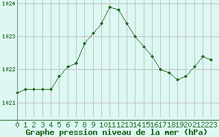 Courbe de la pression atmosphrique pour Leign-les-Bois (86)