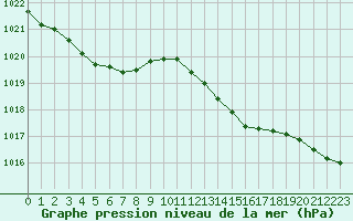 Courbe de la pression atmosphrique pour Leign-les-Bois (86)