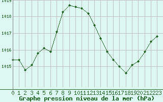 Courbe de la pression atmosphrique pour Saint-Jean-de-Vedas (34)