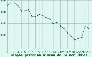 Courbe de la pression atmosphrique pour Troyes (10)