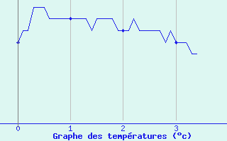 Courbe de tempratures pour Saint-Martin-Curton (47)