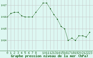 Courbe de la pression atmosphrique pour Chteaudun (28)