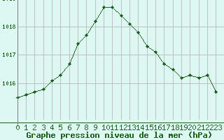 Courbe de la pression atmosphrique pour Chlons-en-Champagne (51)