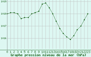 Courbe de la pression atmosphrique pour Gap-Sud (05)