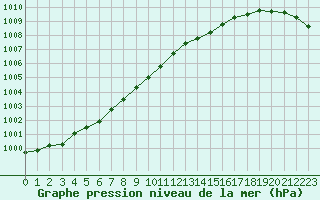 Courbe de la pression atmosphrique pour Gurande (44)