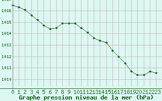 Courbe de la pression atmosphrique pour Ile Rousse (2B)