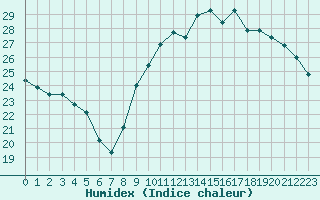 Courbe de l'humidex pour Strasbourg (67)