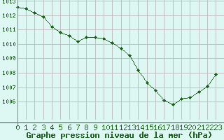 Courbe de la pression atmosphrique pour Saclas (91)