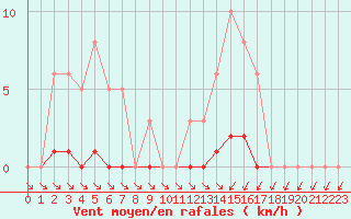 Courbe de la force du vent pour Lamballe (22)