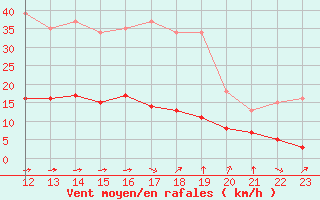 Courbe de la force du vent pour Aniane (34)