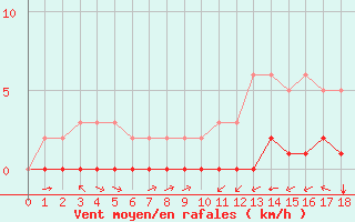 Courbe de la force du vent pour Carrion de Calatrava (Esp)