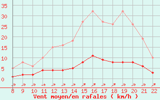 Courbe de la force du vent pour Doissat (24)