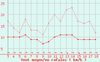 Courbe de la force du vent pour Blus (40)