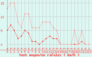 Courbe de la force du vent pour Valence d