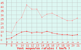 Courbe de la force du vent pour Doissat (24)