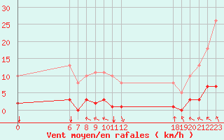 Courbe de la force du vent pour Jan (Esp)