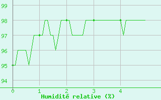 Courbe de l'humidit relative pour Bernires-sur-Mer (14)