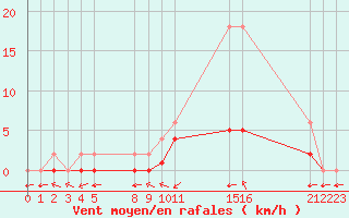 Courbe de la force du vent pour Jaunay-Clan / Futuroscope (86)