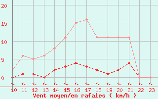 Courbe de la force du vent pour Saint-Haon (43)