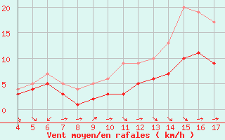Courbe de la force du vent pour Blus (40)