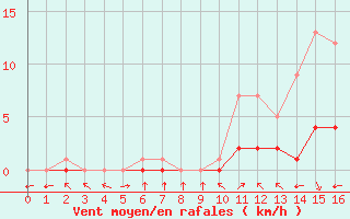 Courbe de la force du vent pour Fiscaglia Migliarino (It)