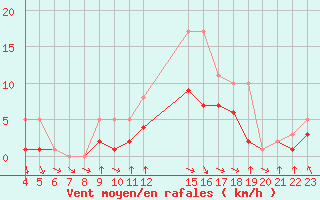 Courbe de la force du vent pour Colmar-Ouest (68)