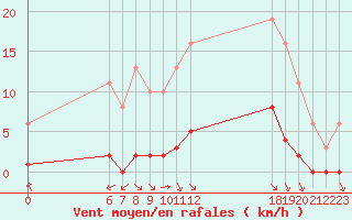 Courbe de la force du vent pour Jan (Esp)