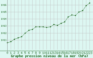 Courbe de la pression atmosphrique pour Sermange-Erzange (57)