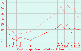 Courbe de la force du vent pour Saint-Haon (43)