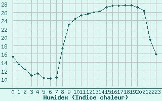 Courbe de l'humidex pour Reims-Prunay (51)