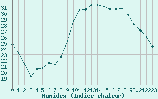 Courbe de l'humidex pour Le Luc - Cannet des Maures (83)