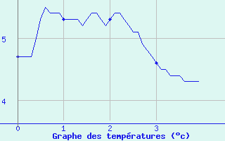 Courbe de tempratures pour Col du Rousset (26)