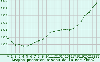 Courbe de la pression atmosphrique pour Evreux (27)