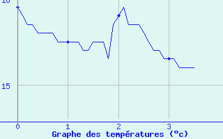 Courbe de tempratures pour Laval (53)