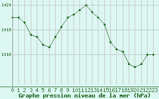 Courbe de la pression atmosphrique pour Hyres (83)