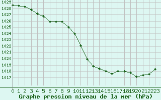 Courbe de la pression atmosphrique pour Saint-Auban (04)